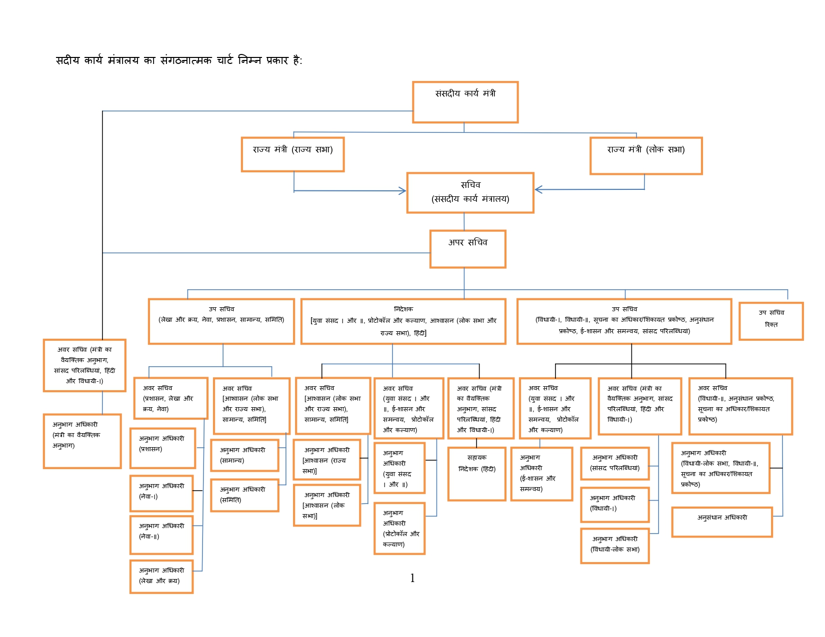 संगठनात्मक चार्ट