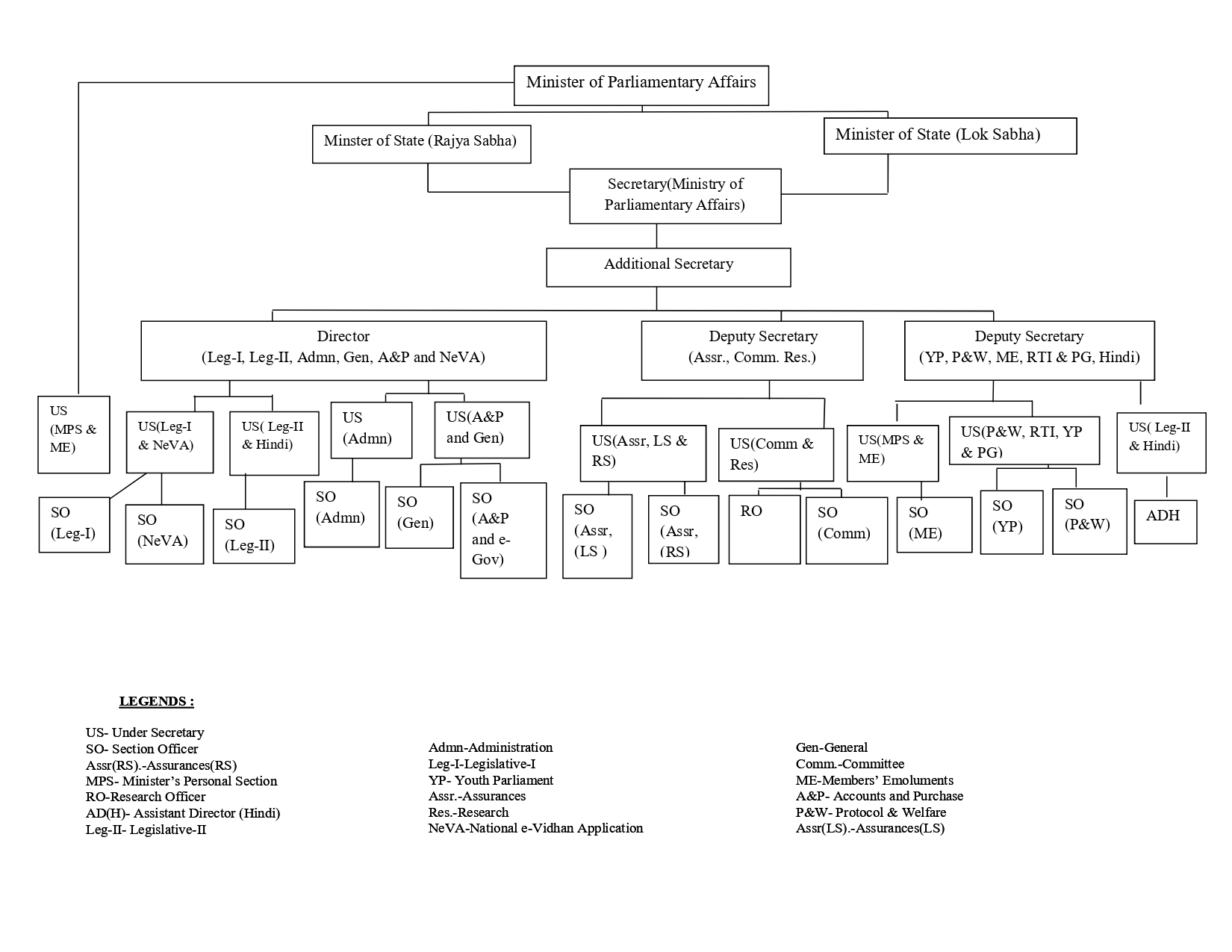 Organization Structure